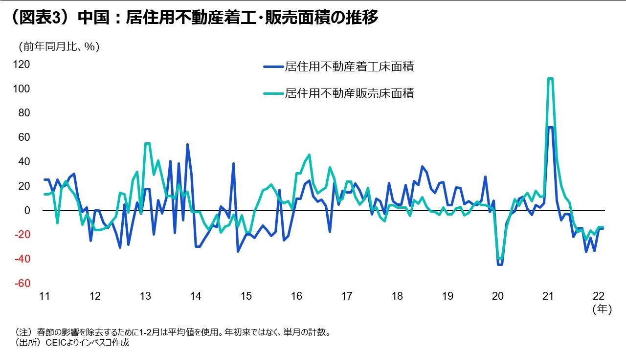 (図表3)中国:居住用不動産着工・販売面積の推移