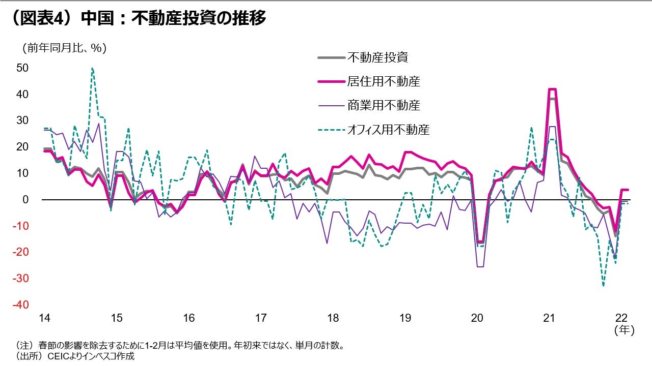 (図表4)中国:不動産投資の推移