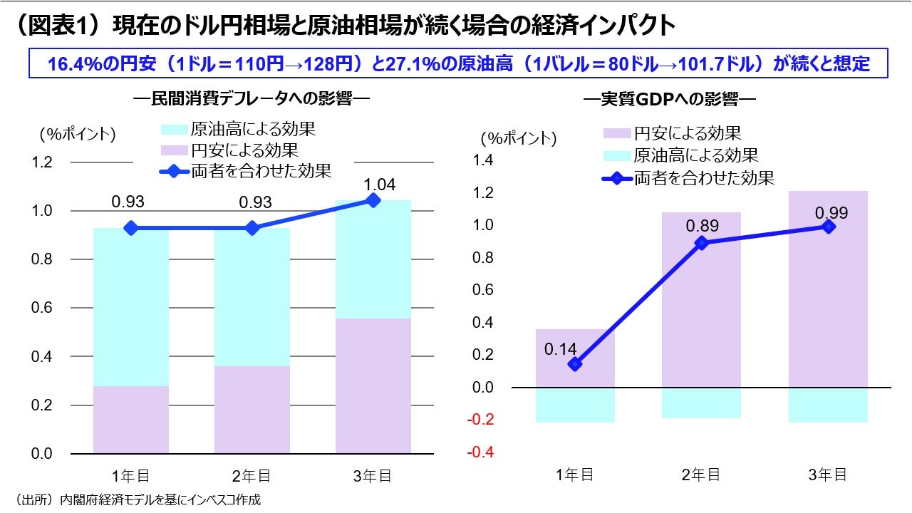(図表1)現在のドル円相場と原油相場が続く場合の経済インパクト