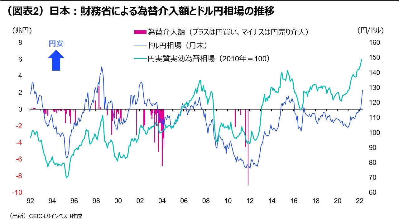 (図表2)日本:財務省による為替介入額とドル円相場の推移