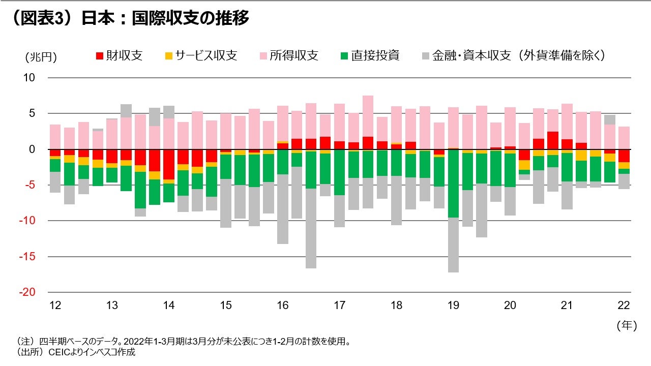 (図表3)日本:国際収支の推移