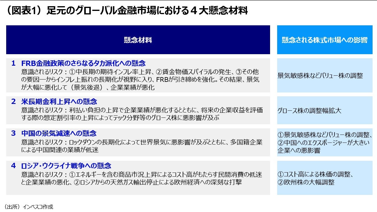 (図表1)足元のグローバル金融市場における4大懸念材料