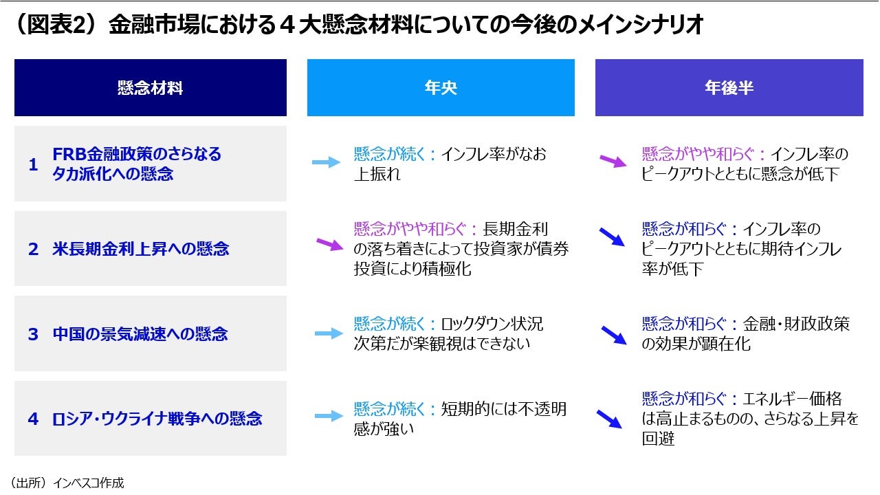 (図表2)金融市場における4大懸念材料についての今後のメインシナリオ