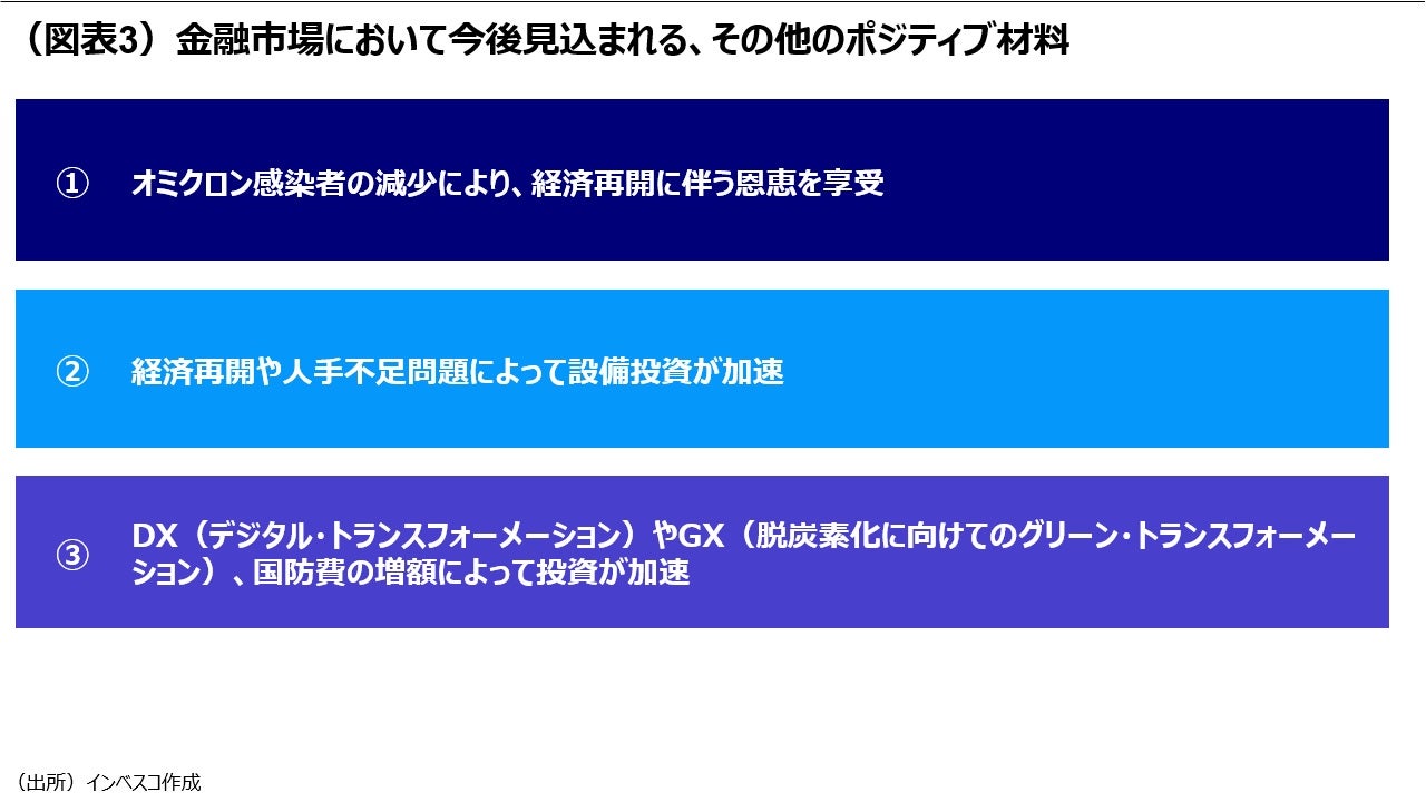 (図表3)金融市場において今後見込まれる、その他のポジティブ材料