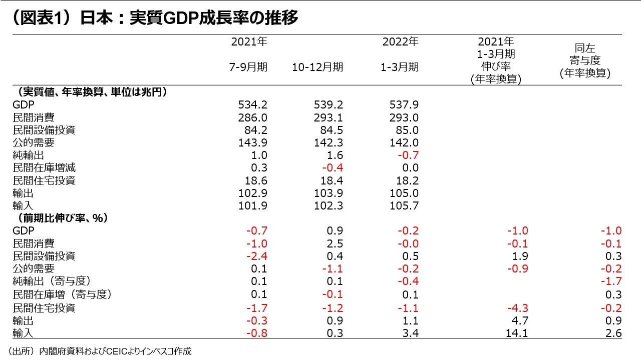(図表1)日本:実質GDP成長率の推移