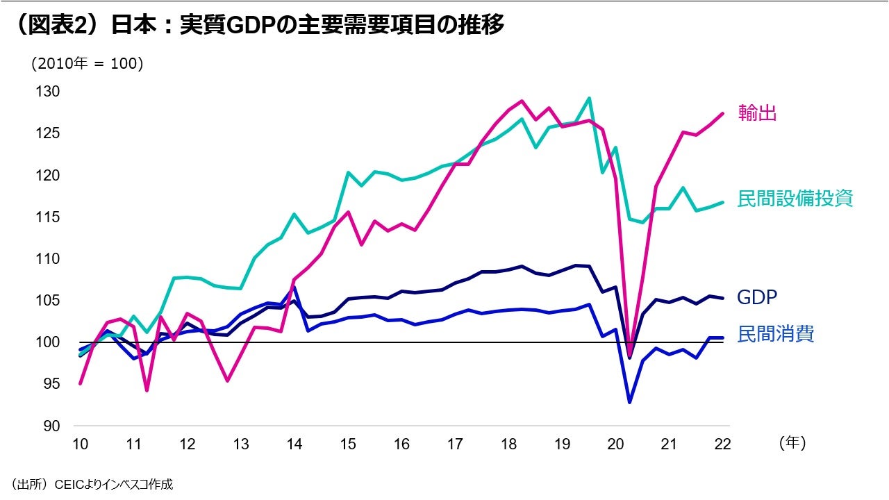 (図表2)日本:実質GDPの主要需要項目の推移