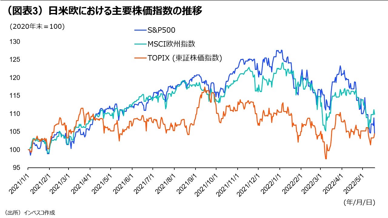 (図表3)日米欧における主要株価指数の推移