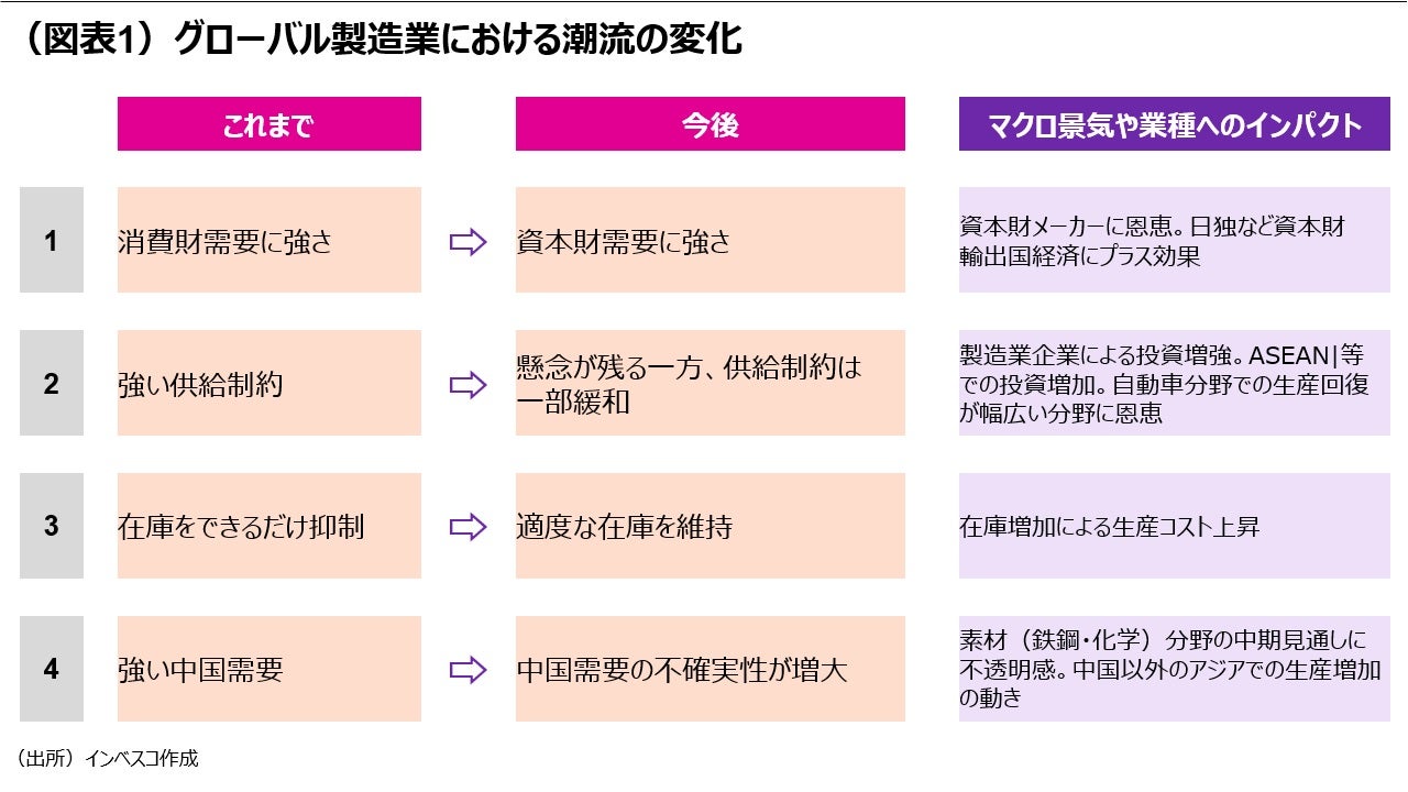 (図表1)グローバル製造業における潮流の変化