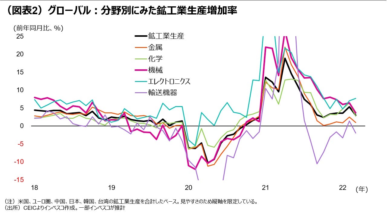 (図表2)グローバル:分野別にみた鉱工業生産増加率