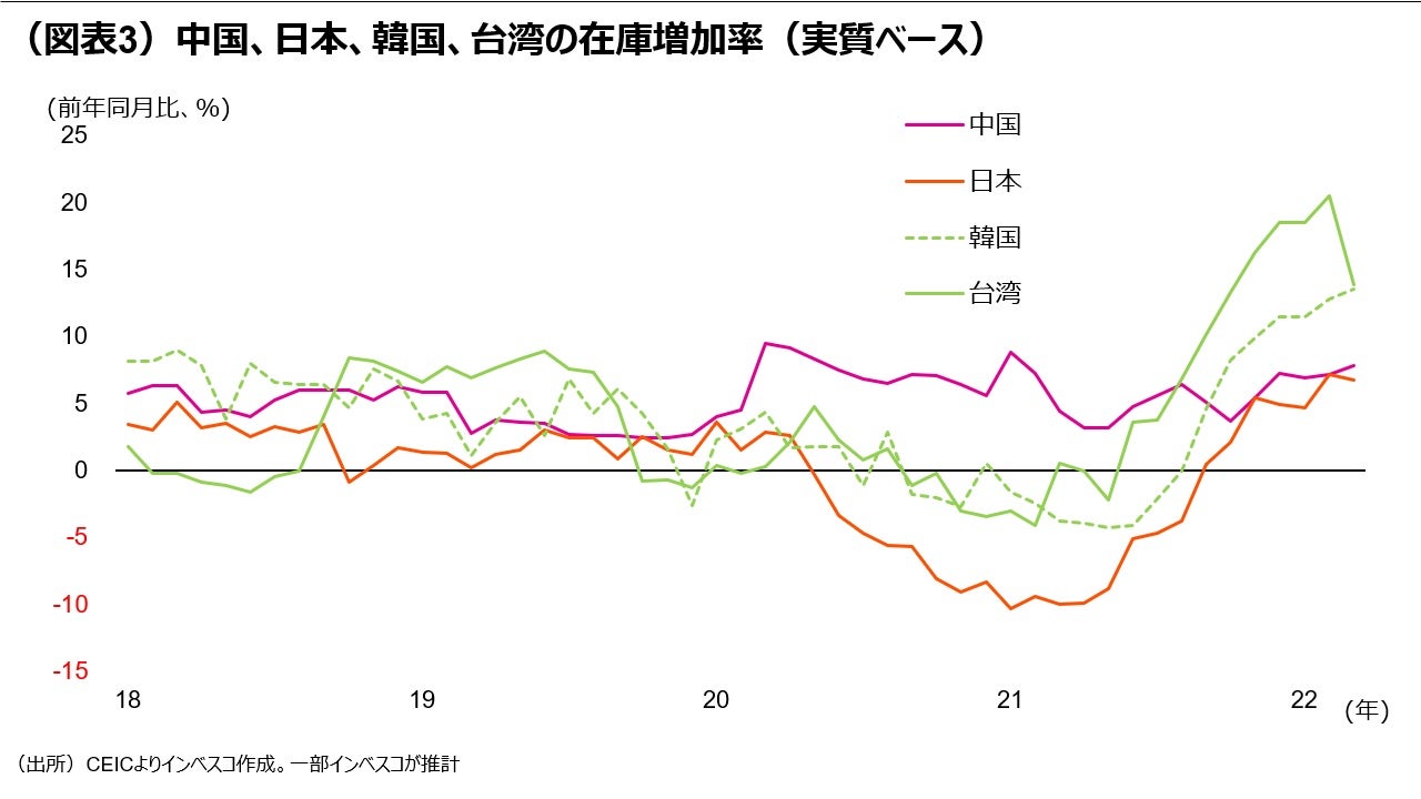 (図表3)中国、日本、韓国、台湾の在庫増加率(実質ベース)
