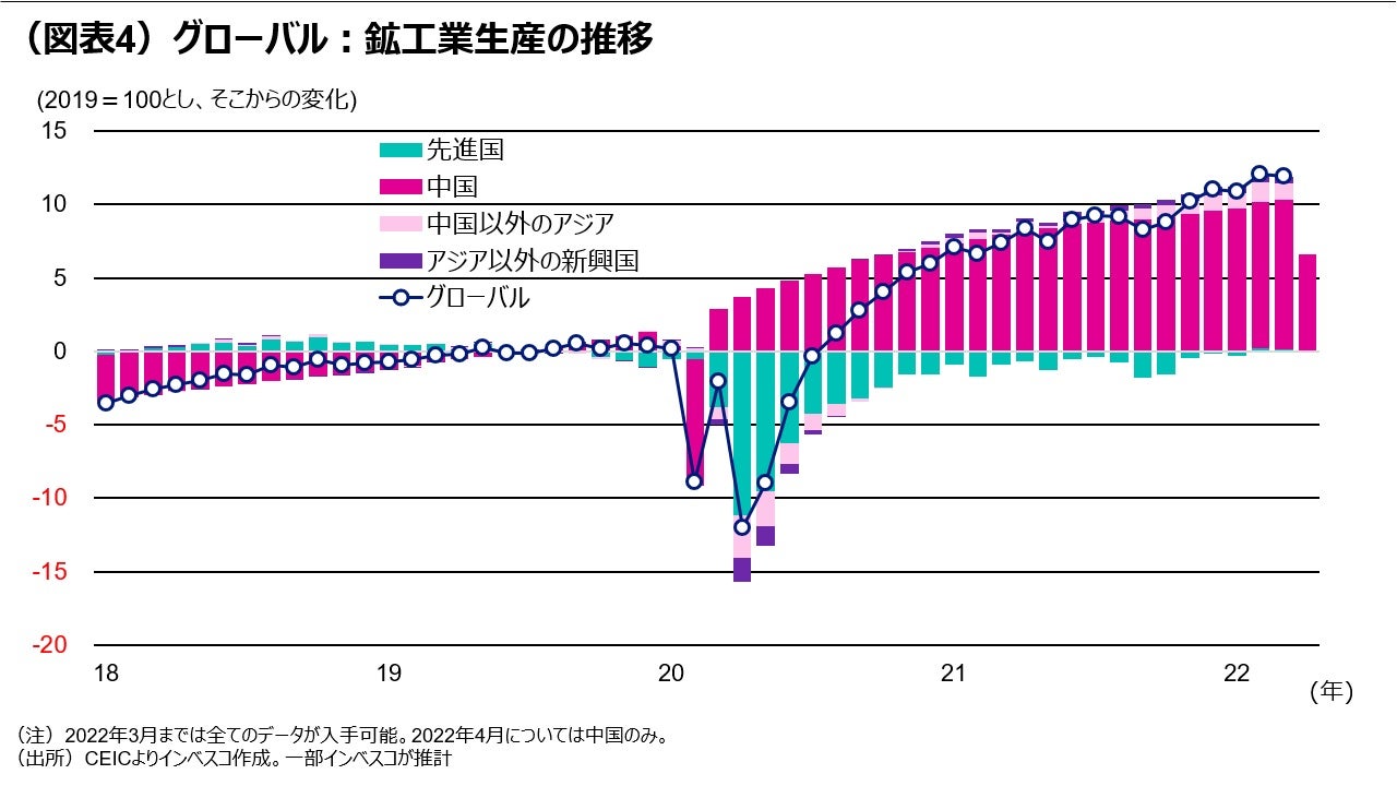 (図表4)グローバル:鉱工業生産の推移