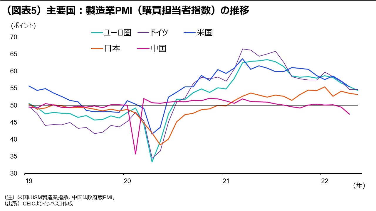 (図表5)主要国:製造業PMI(購買担当者指数)の推移