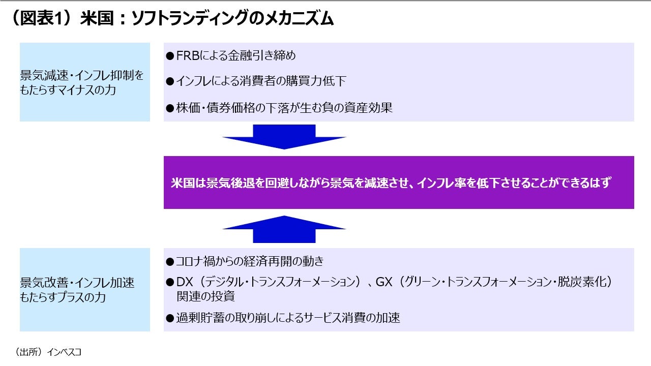 (図表1)米国:ソフトランディングのメカニズム