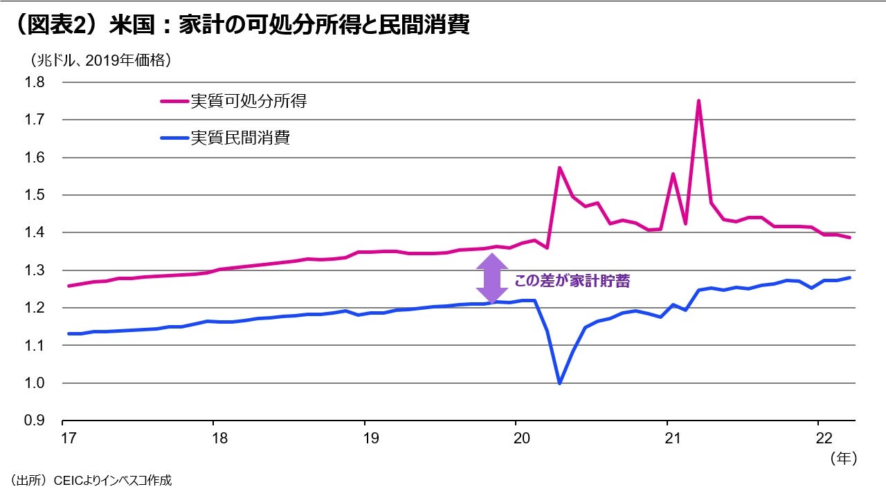図表2)米国:家計の可処分所得と民間消費