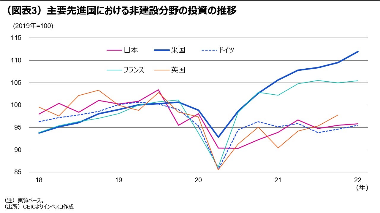 (図表3)主要先進国における非建設分野の投資の推移