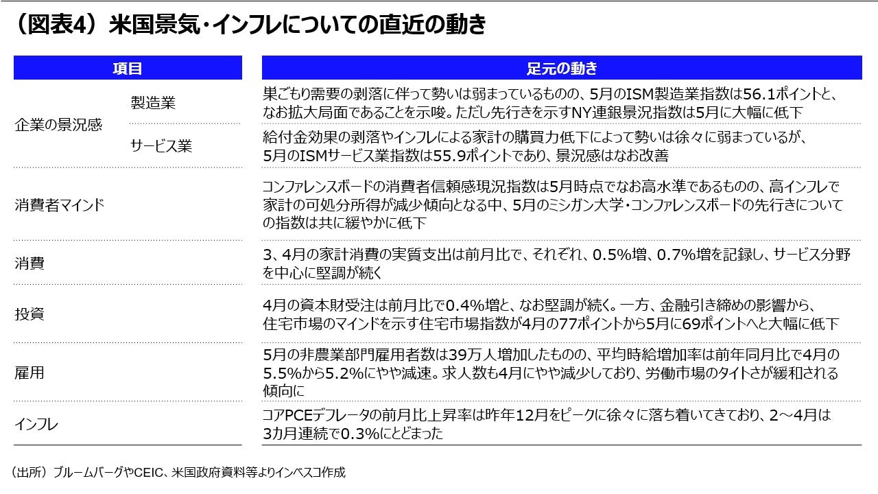 (図表4)米国景気・インフレについての直近の動き