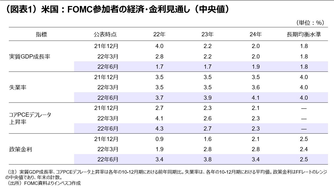 (図表1)米国:FOMC参加者の経済・金利見通し(中央値)