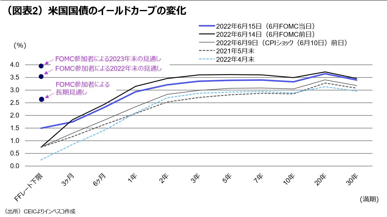 (図表2)米国国債のイールドカーブの変化