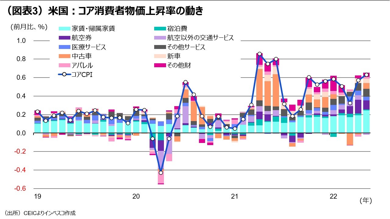 (図表3)米国:コア消費者物価上昇率の動き