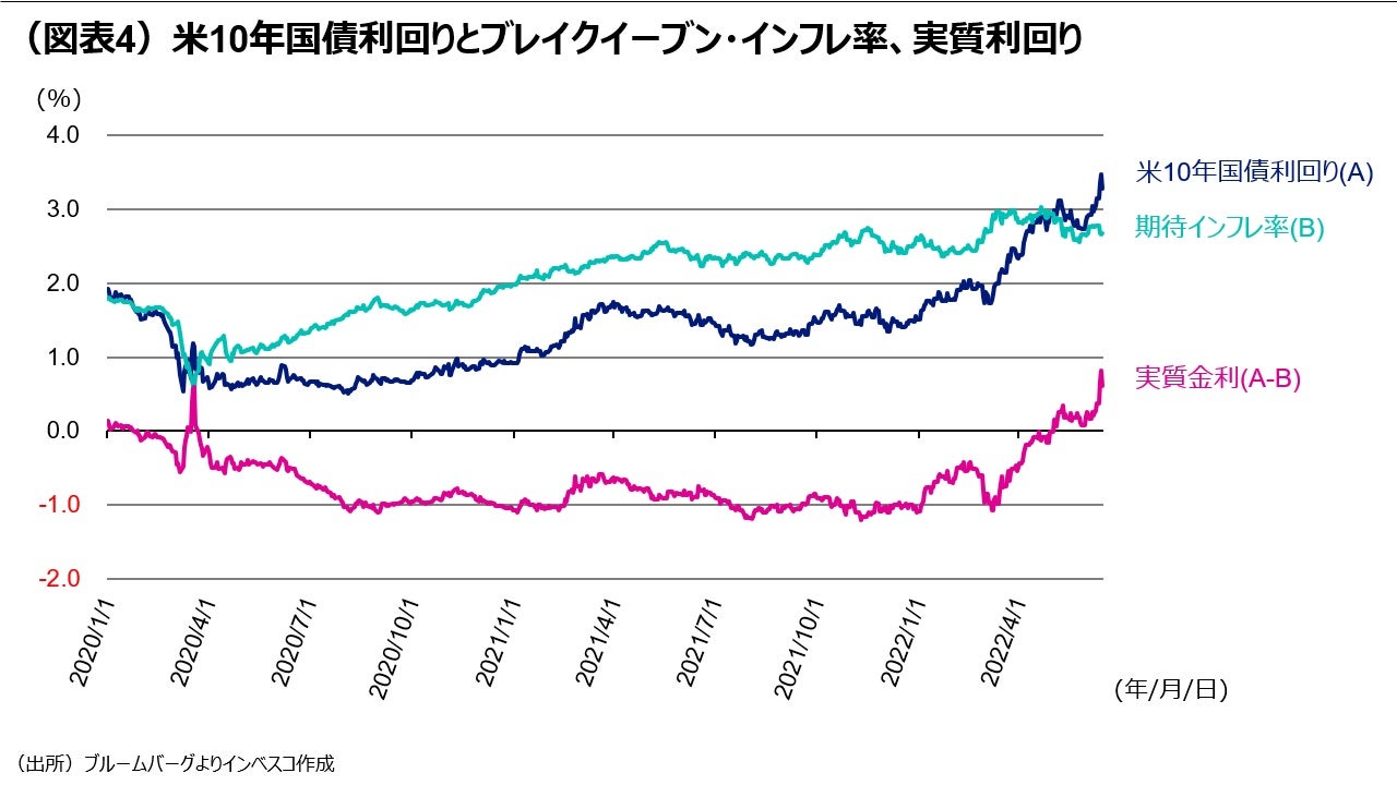 (図表4)米10年国債利回りとブレイクイーブン・インフレ率、実質利回り