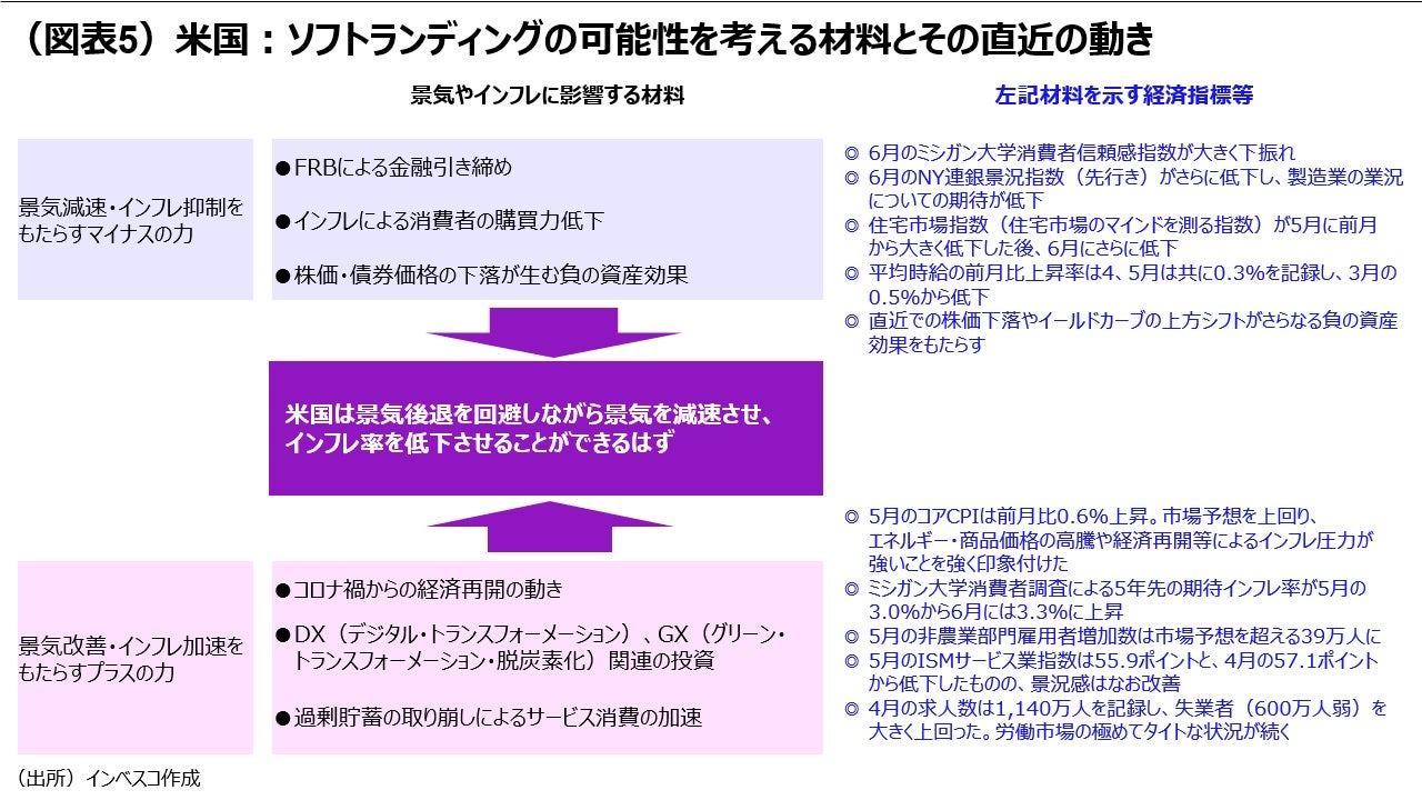 (図表5)米国:ソフトランディングの可能性を考える材料とその直近の動き