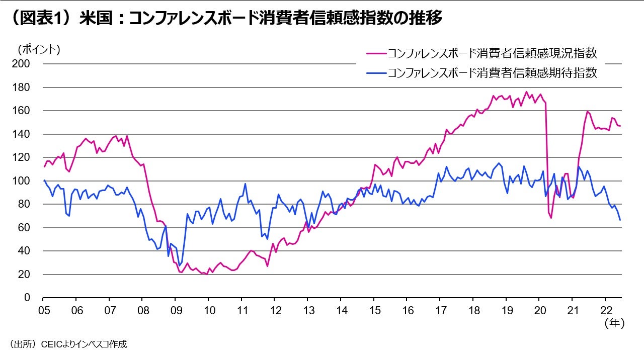 (図表1)米国:コンファレンスボード消費者信頼感指数の推移