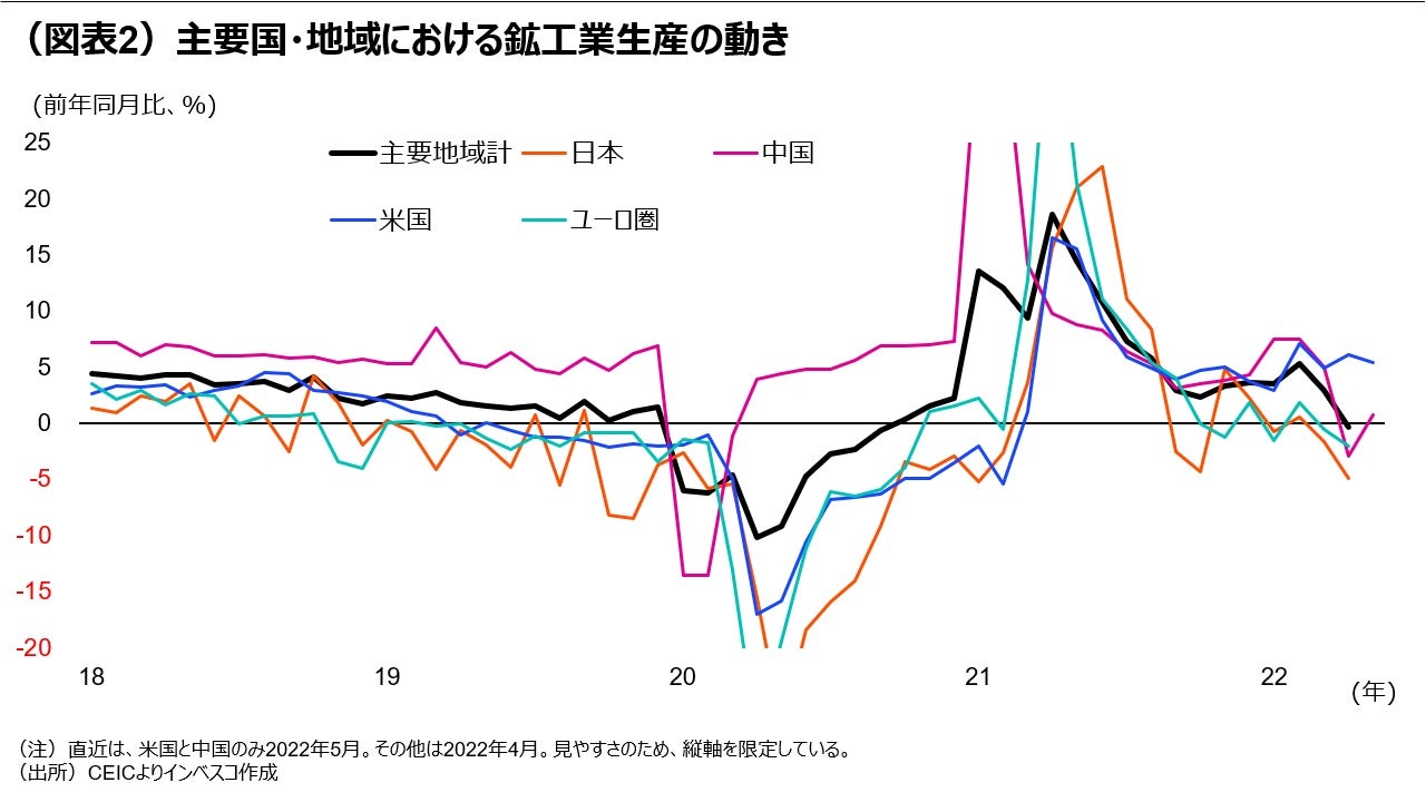 (図表2)主要国・地域における鉱工業生産の動き