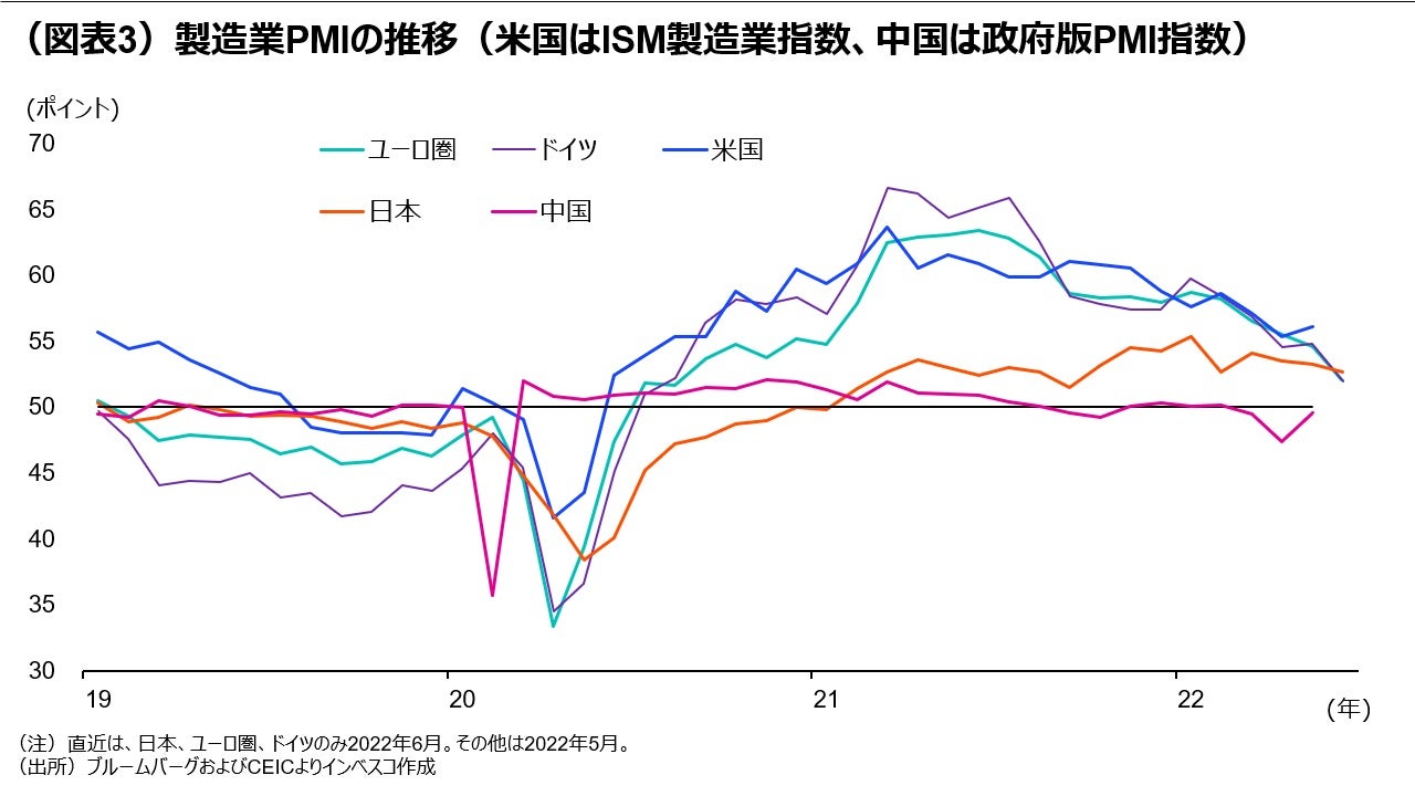 (図表3)製造業PMIの推移(米国はISM製造業指数、中国は政府版PMI指数)