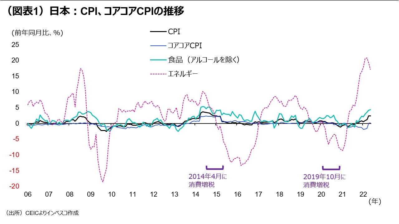 (図表1)日本:CPI、コアコアCPIの推移