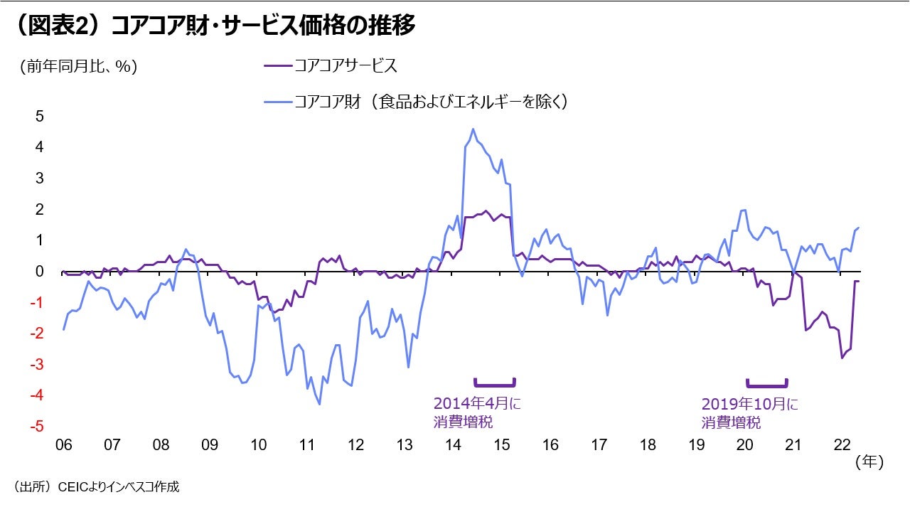 (図表2)コアコア財・サービス価格の推移