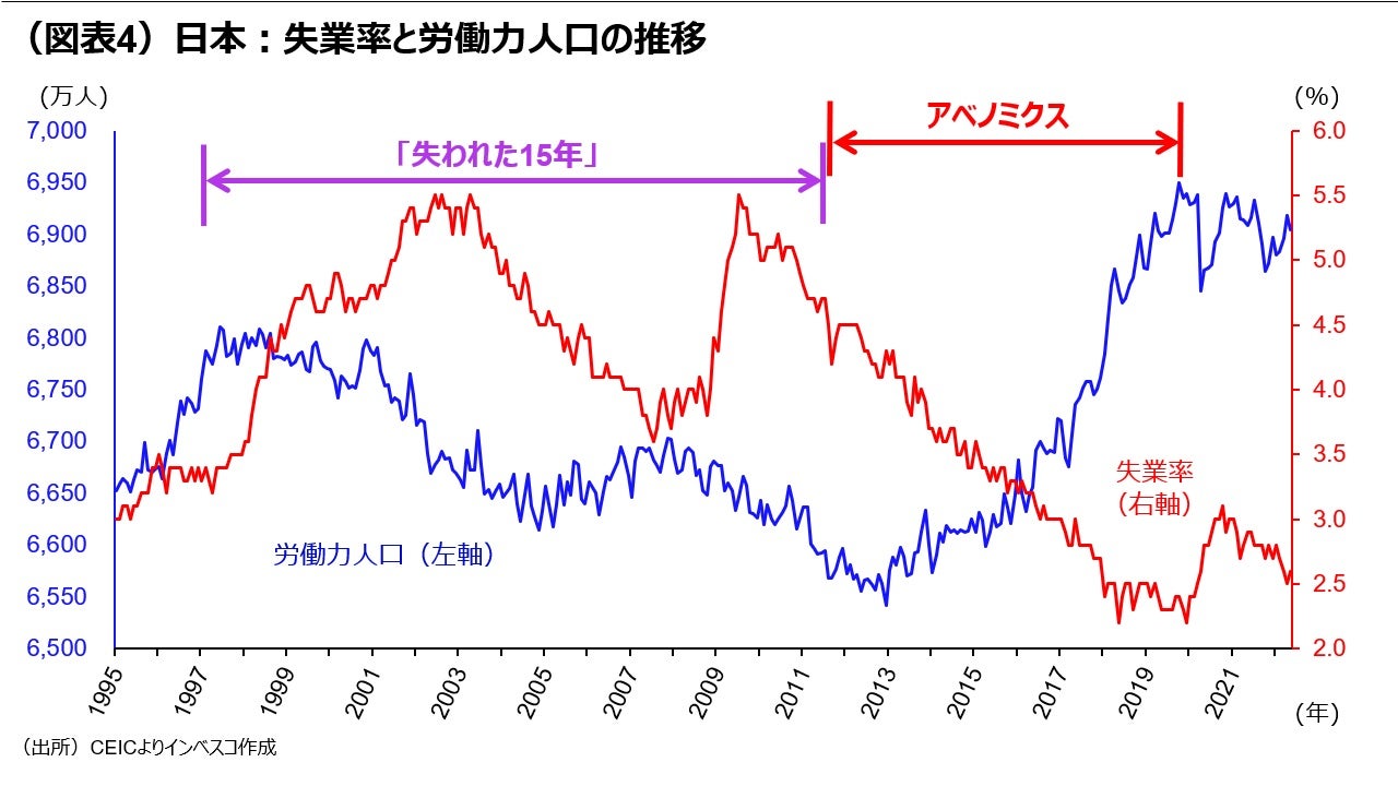 (図表4)日本:失業率と労働力人口の推移
