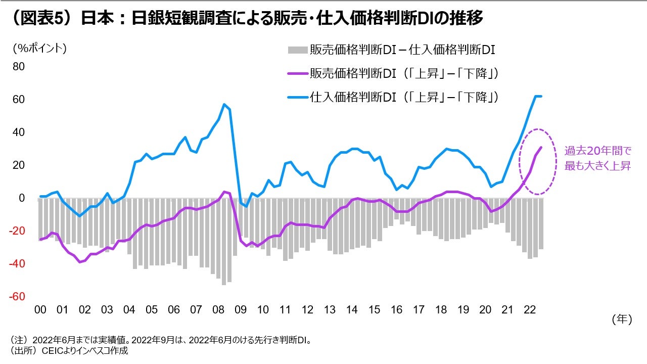 (図表5)日本:日銀短観調査による販売・仕入価格判断DIの推移