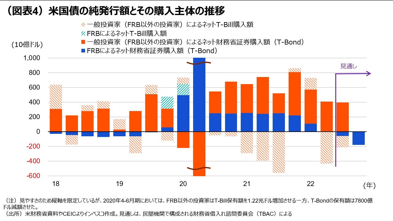 米国：長期金利の低下は続くか？