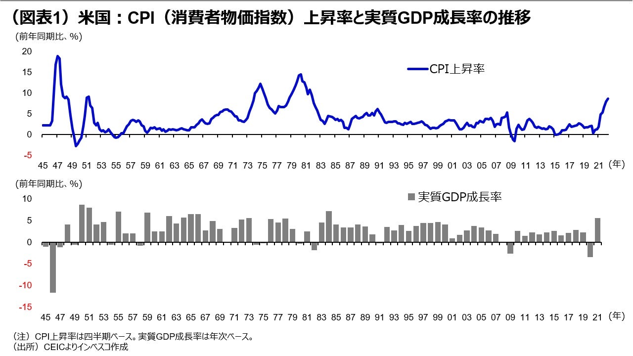 (図表1)米国:CPI(消費者物価指数)上昇率と実質GDP成長率の推移