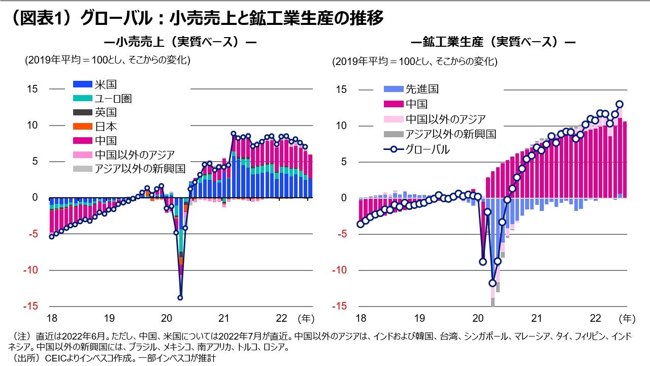 （図表1）グローバル：小売売上と鉱工業生産の推移