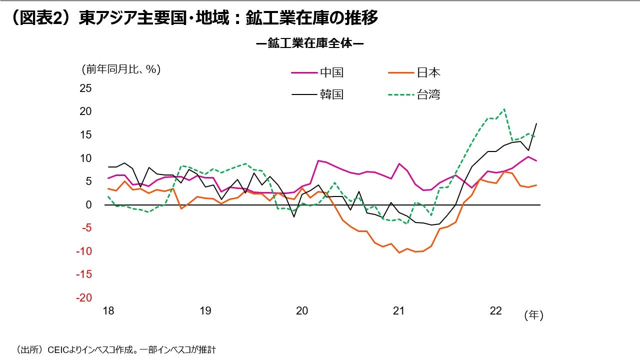 （図表2）東アジア主要国・地域：鉱工業在庫の推移