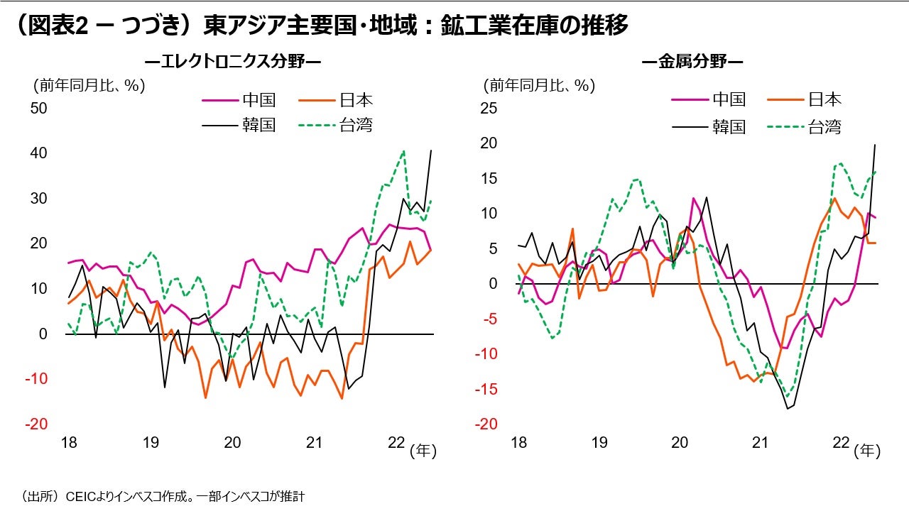 （図表2-つづき）東アジア主要国・地域：鉱工業在庫の推移
