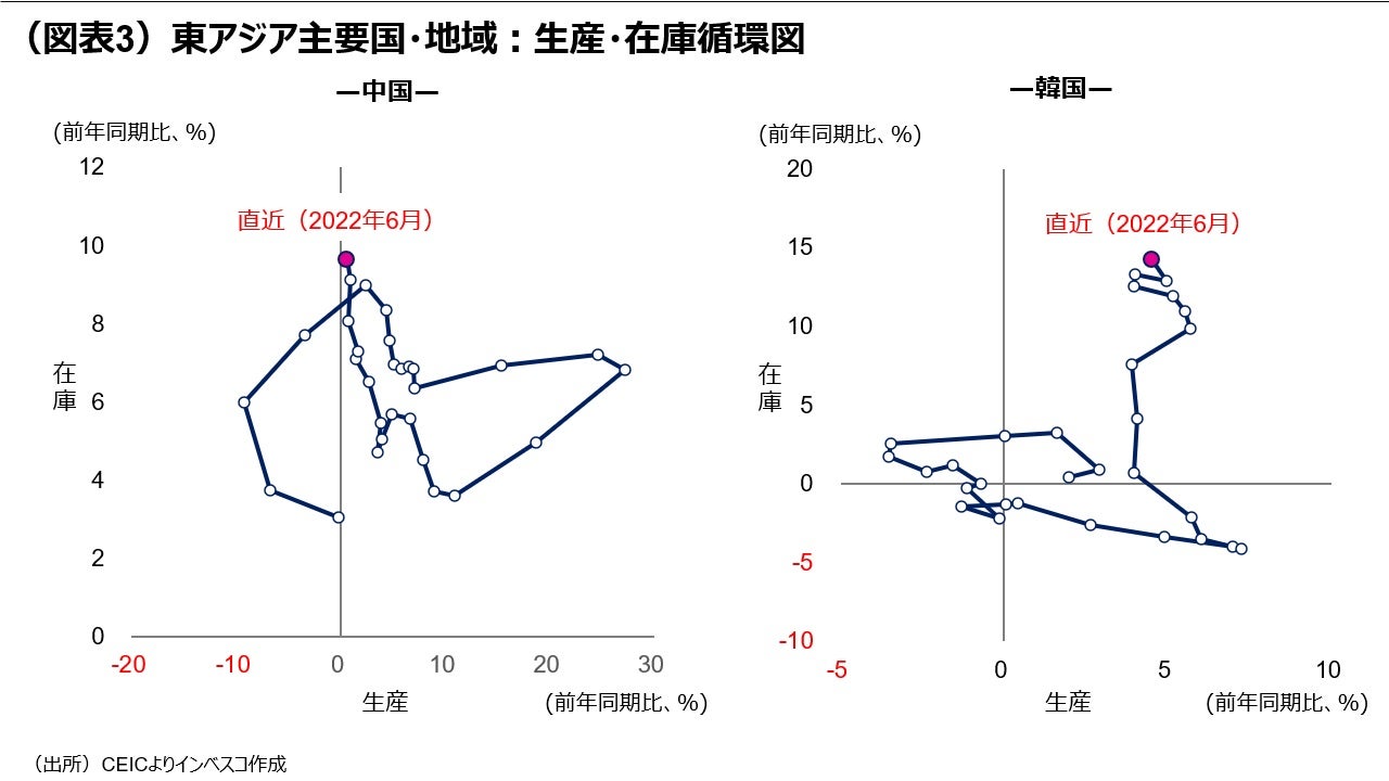 （図表3）東アジア主要国・地域：生産・在庫循環図