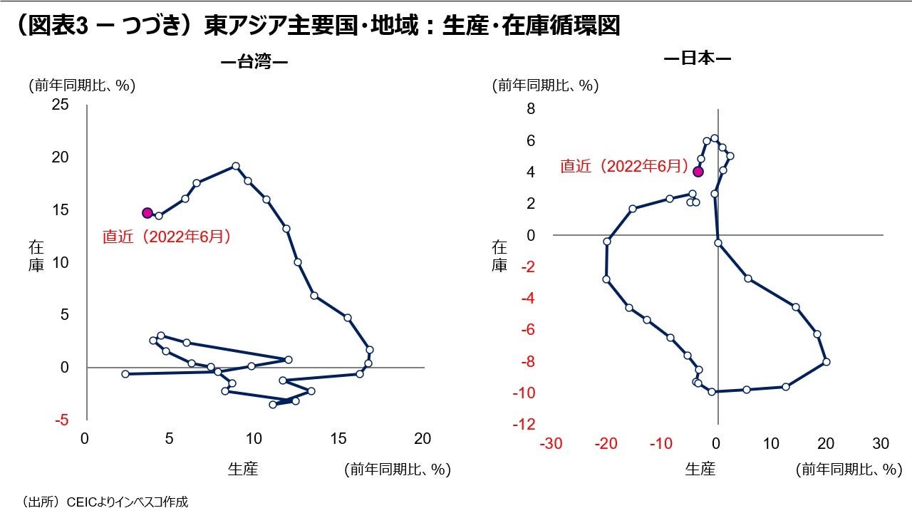 （図表3－つづき）東アジア主要国・地域：生産・在庫循環図