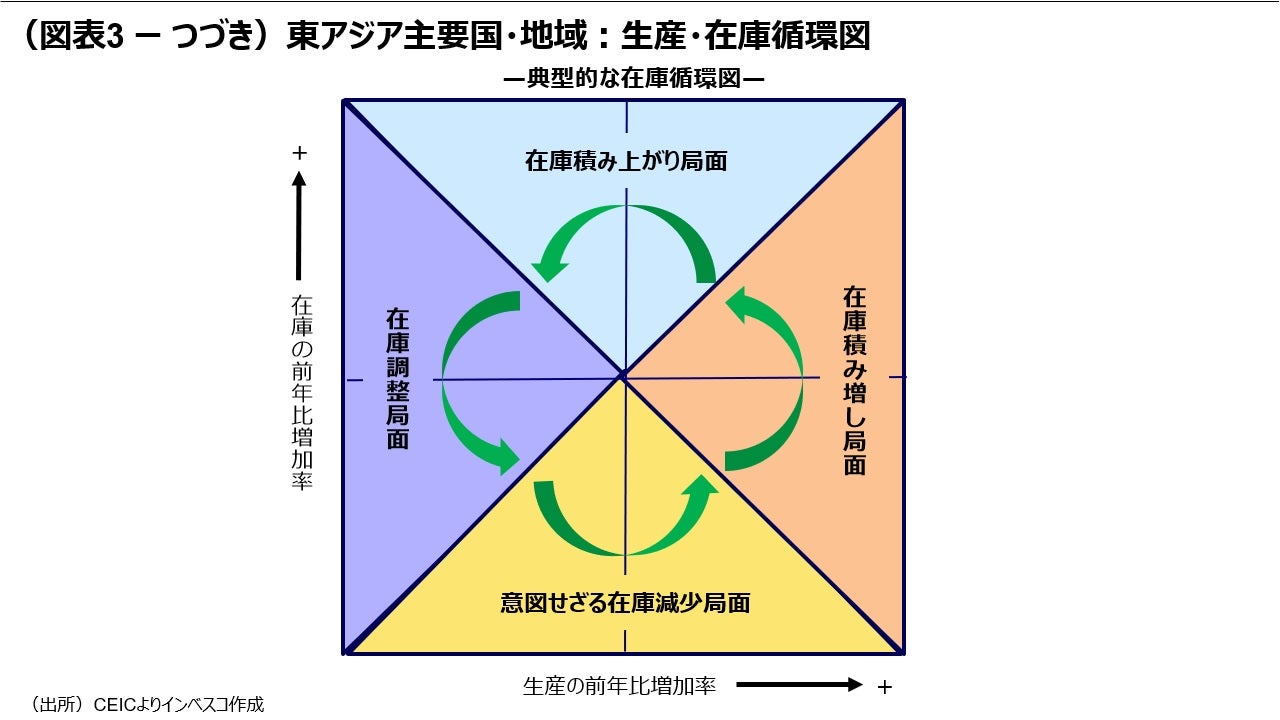 （図表3－つづき）東アジア主要国・地域：生産・在庫循環図