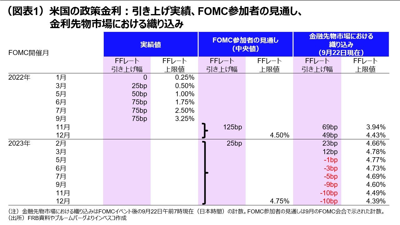 (図表1)米国の政策金利