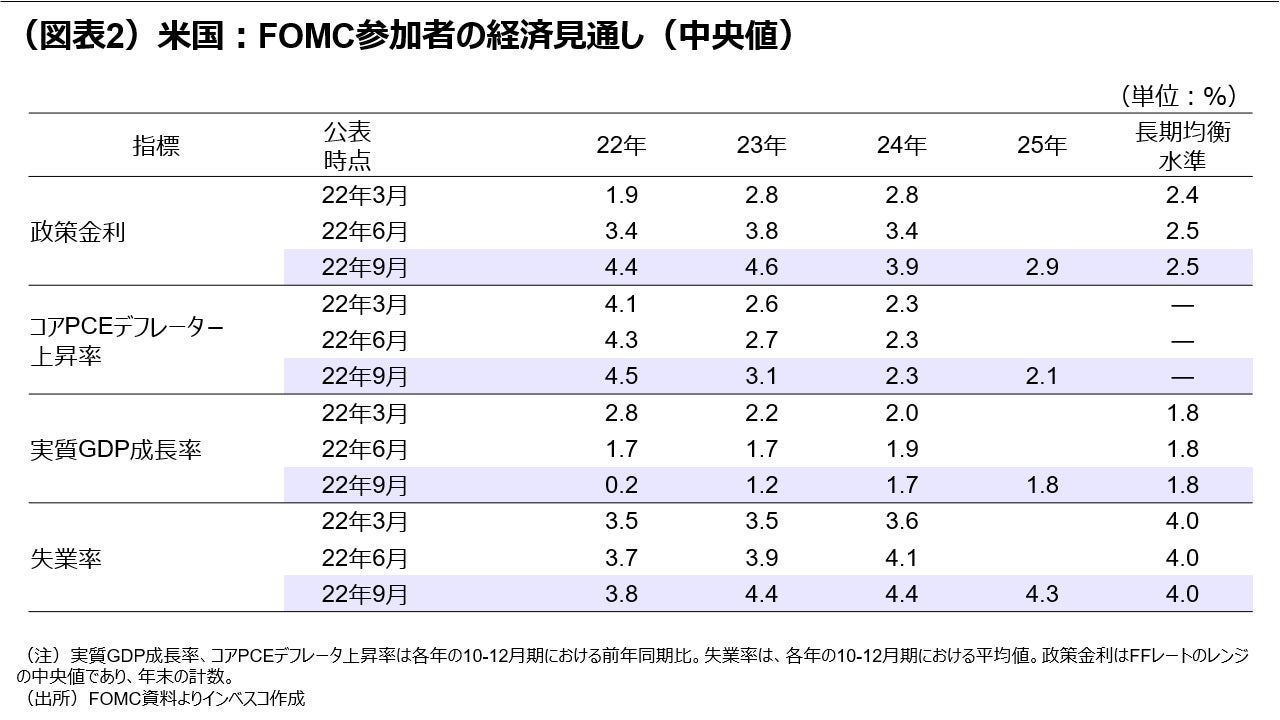 (図表2)米国:FOMC参加者の経済見通し(中央値)