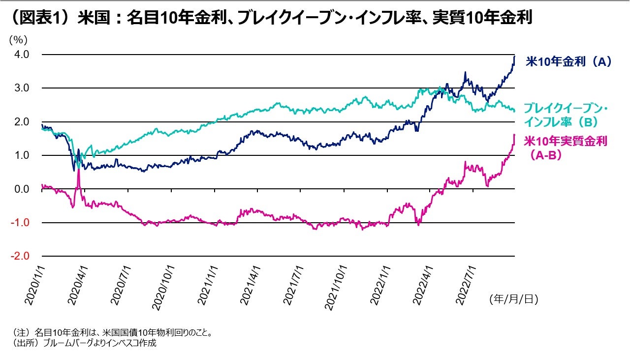 (図表1)米国:名目10年金利、ブレイクイーブン・インフレ率、実質10年金利