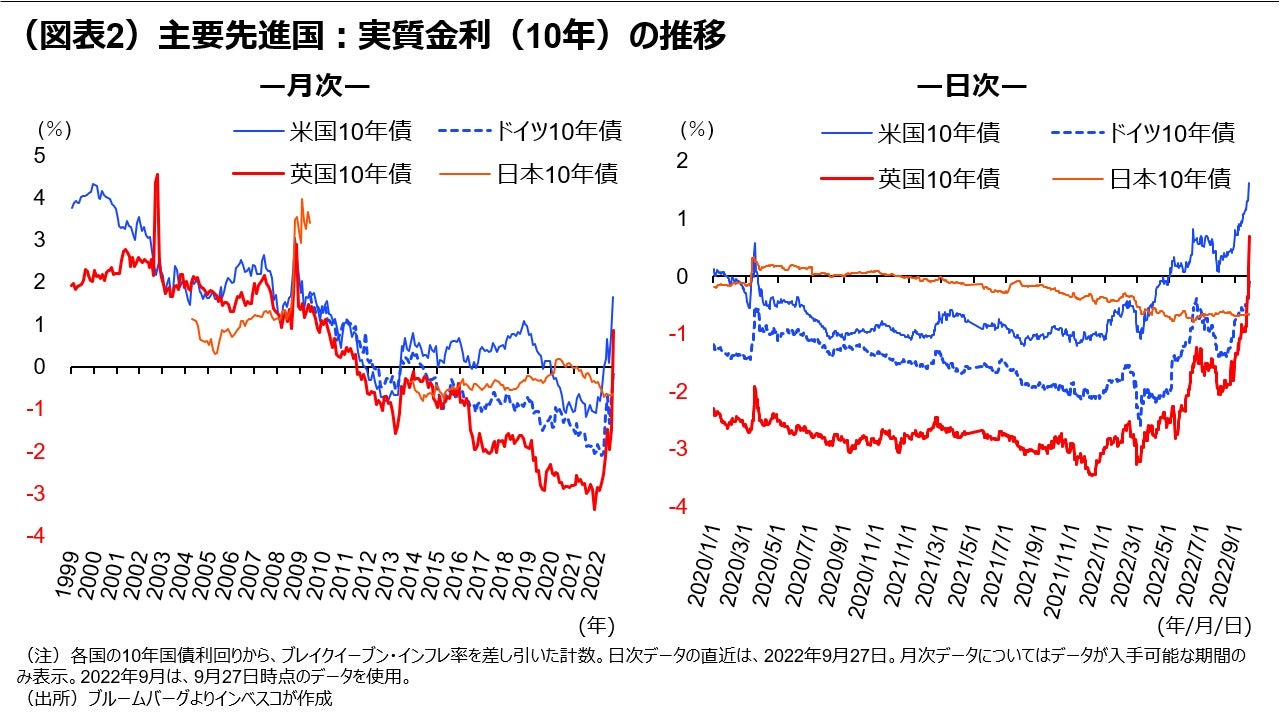 (図表2)主要先進国:実質金利(10年)の推移