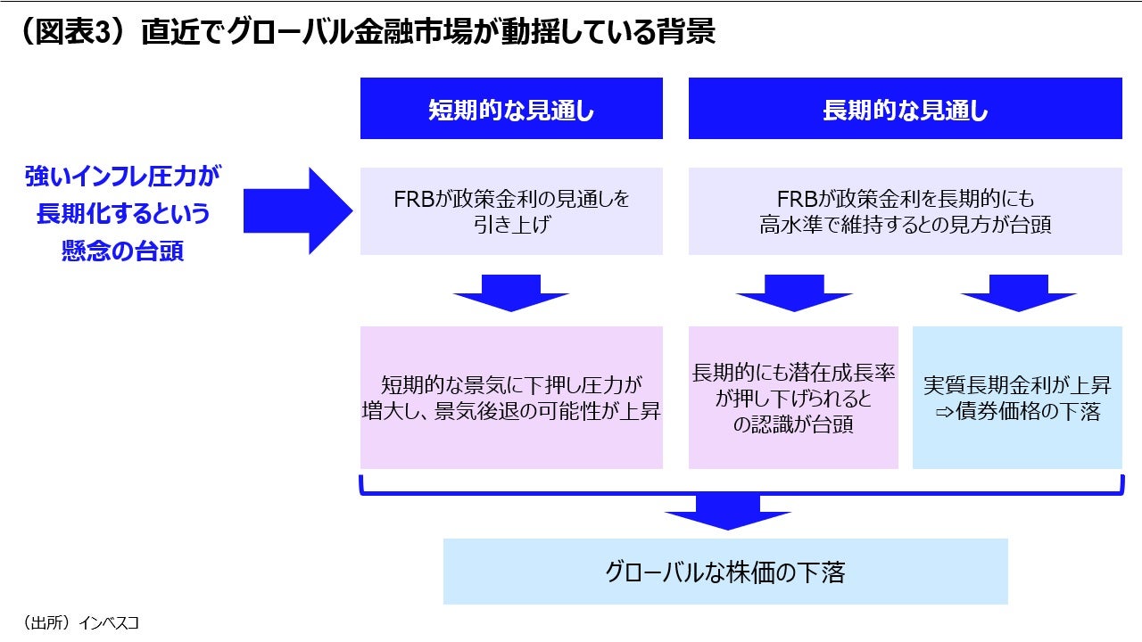 (図表3)直近でグローバル金融市場が動揺している背景