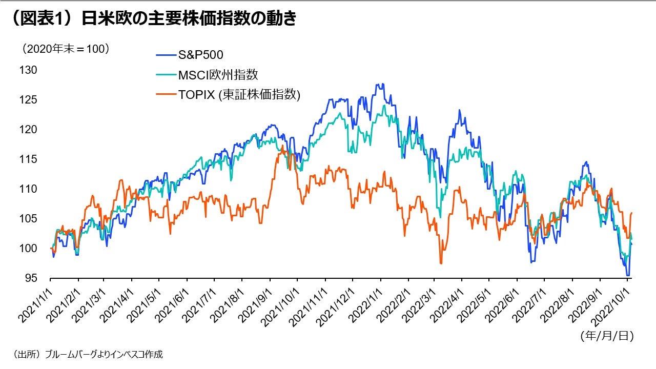 (図表1)日米欧の主要株価指数の動き