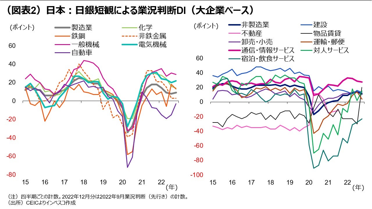 (図表2)日本:日銀短観による業況判断DI(大企業ベース)