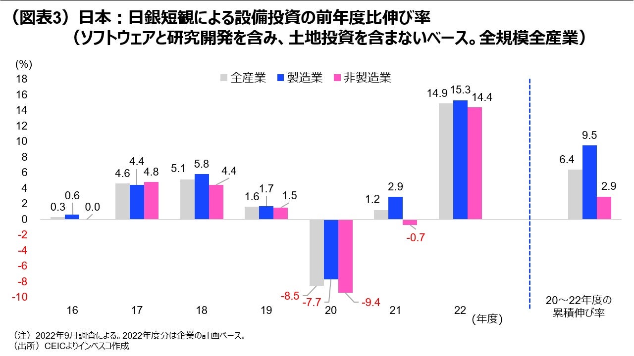 (図表3)日本:日銀短観による設備投資の前年度比伸び率