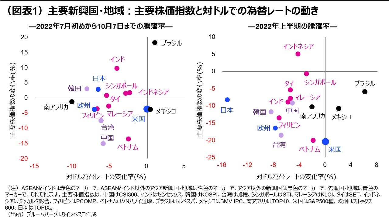 （図表1）主要新興国・地域：主要株価指数と対ドルでの為替レートの動き