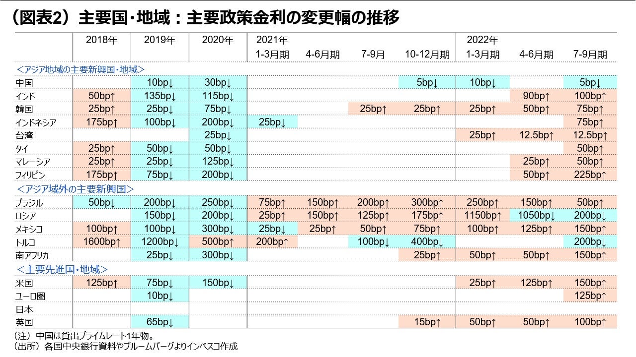 （図表2）主要国・地域：主要政策金利の変更幅の推移